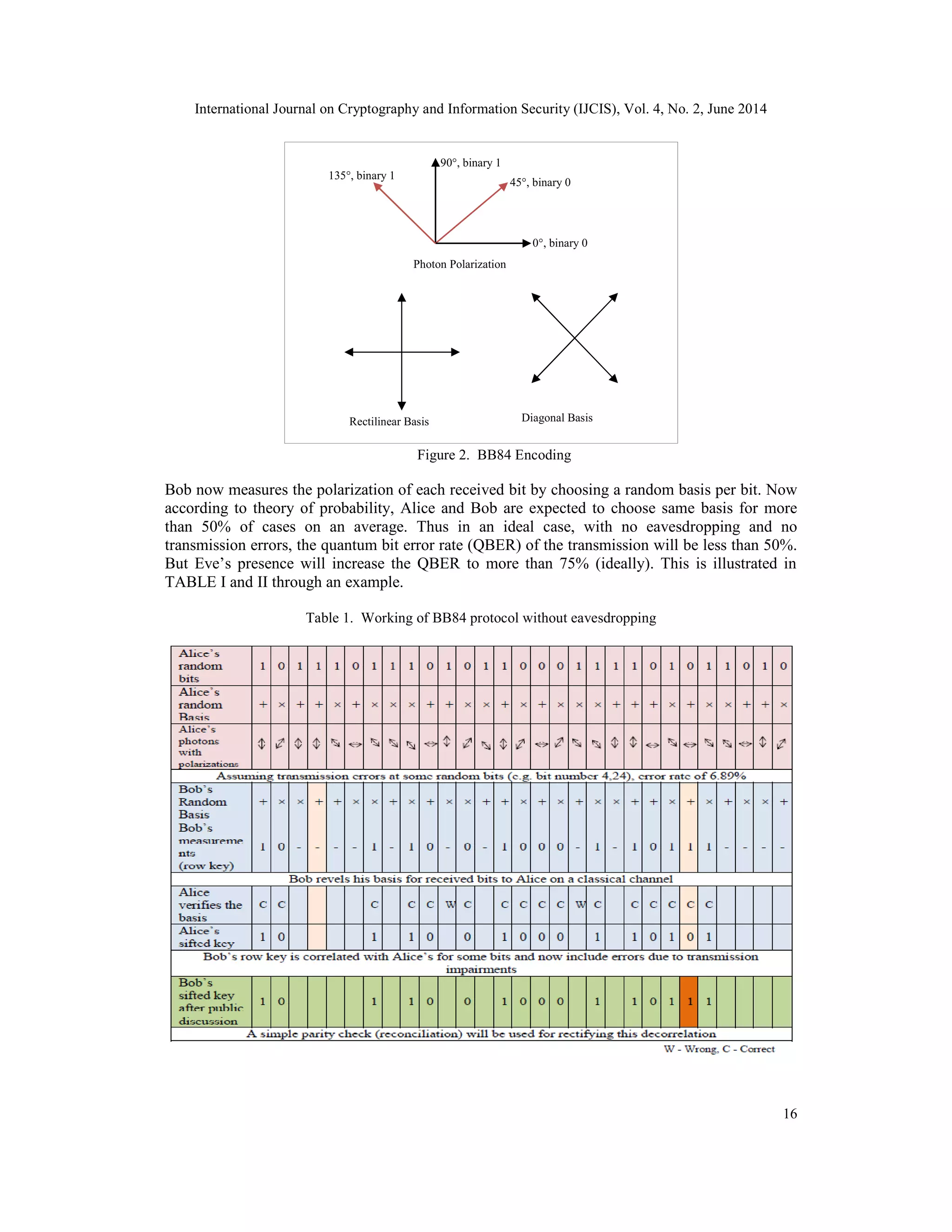 International Journal on Cryptography and Information Security (IJCIS), Vol. 4, No. 2, June 2014
16
Figure 2. BB84 Encoding
Bob now measures the polarization of each received bit by choosing a random basis per bit. Now
according to theory of probability, Alice and Bob are expected to choose same basis for more
than 50% of cases on an average. Thus in an ideal case, with no eavesdropping and no
transmission errors, the quantum bit error rate (QBER) of the transmission will be less than 50%.
But Eve’s presence will increase the QBER to more than 75% (ideally). This is illustrated in
TABLE I and II through an example.
Table 1. Working of BB84 protocol without eavesdropping
0°, binary 0
45°, binary 0
90°, binary 1
135°, binary 1
Rectilinear Basis Diagonal Basis
Photon Polarization
 