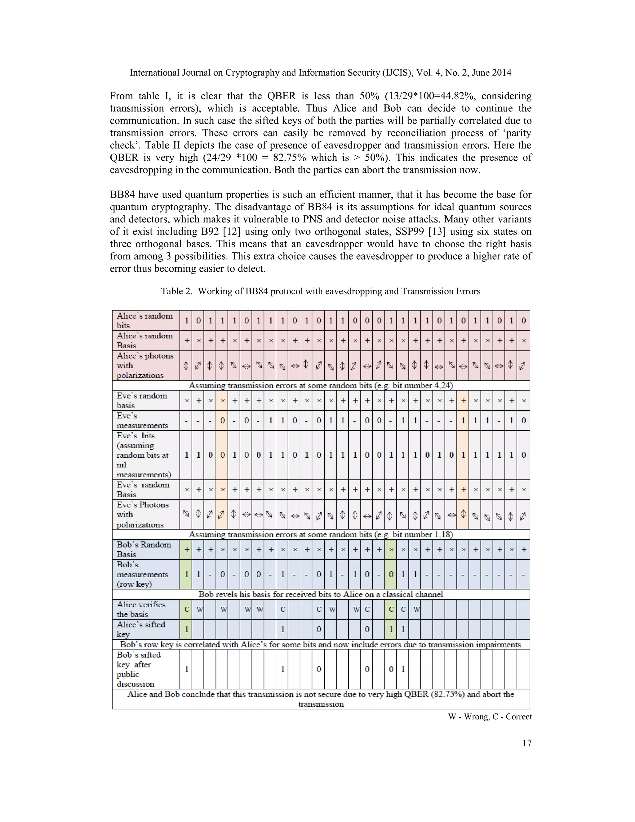 International Journal on Cryptography and Information Security (IJCIS), Vol. 4, No. 2, June 2014
17
From table I, it is clear that the QBER is less than 50% (13/29*100=44.82%, considering
transmission errors), which is acceptable. Thus Alice and Bob can decide to continue the
communication. In such case the sifted keys of both the parties will be partially correlated due to
transmission errors. These errors can easily be removed by reconciliation process of ‘parity
check’. Table II depicts the case of presence of eavesdropper and transmission errors. Here the
QBER is very high (24/29 *100 = 82.75% which is > 50%). This indicates the presence of
eavesdropping in the communication. Both the parties can abort the transmission now.
BB84 have used quantum properties is such an efficient manner, that it has become the base for
quantum cryptography. The disadvantage of BB84 is its assumptions for ideal quantum sources
and detectors, which makes it vulnerable to PNS and detector noise attacks. Many other variants
of it exist including B92 [12] using only two orthogonal states, SSP99 [13] using six states on
three orthogonal bases. This means that an eavesdropper would have to choose the right basis
from among 3 possibilities. This extra choice causes the eavesdropper to produce a higher rate of
error thus becoming easier to detect.
Table 2. Working of BB84 protocol with eavesdropping and Transmission Errors
W - Wrong, C - Correct
 