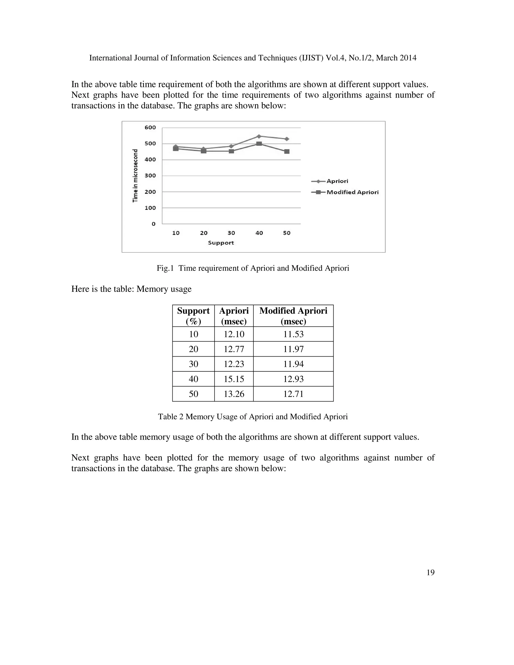 International Journal of Information Sciences and Techniques
In the above table time requirement of both the algorithms are shown at different support values.
Next graphs have been plotted
transactions in the database. The graphs are shown below:
Fig.1 Time requirement of Apriori and Modified
Here is the table: Memory usage
Support
(%)
10
20
30
40
50
Table 2 Memory Usage of Apriori and Modified Apriori
In the above table memory usage of both the algorithms are shown at different support values.
Next graphs have been plotted
transactions in the database. The graphs are shown below:
International Journal of Information Sciences and Techniques (IJIST) Vol.4, No.1/2, March 2014
In the above table time requirement of both the algorithms are shown at different support values.
for the time requirements of two algorithms against number of
transactions in the database. The graphs are shown below:
Time requirement of Apriori and Modified Apriori
Support
(%)
Apriori
(msec)
Modified Apriori
(msec)
10 12.10 11.53
20 12.77 11.97
30 12.23 11.94
40 15.15 12.93
50 13.26 12.71
Table 2 Memory Usage of Apriori and Modified Apriori
In the above table memory usage of both the algorithms are shown at different support values.
have been plotted for the memory usage of two algorithms against number of
transactions in the database. The graphs are shown below:
, March 2014
19
In the above table time requirement of both the algorithms are shown at different support values.
for the time requirements of two algorithms against number of
In the above table memory usage of both the algorithms are shown at different support values.
for the memory usage of two algorithms against number of
 