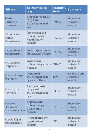 3
ПІБ судді
Найменування
суду
Кількість
балів
Результат
Златін
Станіслав
Вікторович
Дніпропетровський
окружний
адміністративний
суд
720,875
відповідає
займаній
посаді
Карпинська
Наталя
Михайлівна
Городнянський
районний суд
Чернігівської
області
792,375
відповідає
займаній
посаді
Качур Андрій
Михайлович
Господарський суд
Рівненської області
737,625
відповідає
займаній
посаді
Кісь Дмитро
Петрович
Жовтневий
районний суд міста
Харкова
830,25
відповідає
займаній
посаді
Ковзель Петро
Олегович
Окружний
адміністративний
суд міста Києва
609
не відповідає
займаній
посаді
Козачок Ірина
Сергіївна
Хмельницький
окружний
адміністративний
суд
747,4
відповідає
займаній
посаді
Коновод
Олександр
Володимирович
Хорольський
районний суд
Полтавської
області
787,125
відповідає
займаній
посаді
Короїд Юрій
Миколайович
Апеляційний суд
Чернігівської
області
735,1
відповідає
займаній
посаді
 