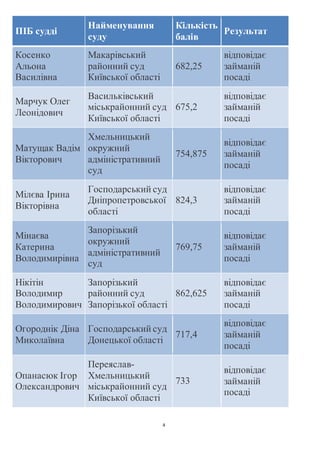 4
ПІБ судді
Найменування
суду
Кількість
балів
Результат
Косенко
Альона
Василівна
Макарівський
районний суд
Київської області
682,25
відповідає
займаній
посаді
Марчук Олег
Леонідович
Васильківський
міськрайонний суд
Київської області
675,2
відповідає
займаній
посаді
Матущак Вадім
Вікторович
Хмельницький
окружний
адміністративний
суд
754,875
відповідає
займаній
посаді
Мілєва Ірина
Вікторівна
Господарський суд
Дніпропетровської
області
824,3
відповідає
займаній
посаді
Мінаєва
Катерина
Володимирівна
Запорізький
окружний
адміністративний
суд
769,75
відповідає
займаній
посаді
Нікітін
Володимир
Володимирович
Запорізький
районний суд
Запорізької області
862,625
відповідає
займаній
посаді
Огороднік Діна
Миколаївна
Господарський суд
Донецької області
717,4
відповідає
займаній
посаді
Опанасюк Ігор
Олександрович
Переяслав-
Хмельницький
міськрайонний суд
Київської області
733
відповідає
займаній
посаді
 