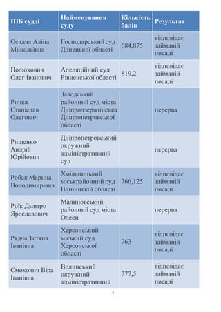 5
ПІБ судді
Найменування
суду
Кількість
балів
Результат
Осадча Аліна
Миколаївна
Господарський суд
Донецької області
684,875
відповідає
займаній
посаді
Полюхович
Олег Іванович
Апеляційний суд
Рівненської області
819,2
відповідає
займаній
посаді
Ричка
Станіслав
Олегович
Заводський
районний суд міста
Дніпродзержинська
Дніпропетровської
області
перерва
Рищенко
Андрій
Юрійович
Дніпропетровський
окружний
адміністративний
суд
перерва
Робак Марина
Володимирівна
Хмільницький
міськрайонний суд
Вінницької області
766,125
відповідає
займаній
посаді
Роїк Дмитро
Ярославович
Малиновський
районний суд міста
Одеси
перерва
Рядча Тетяна
Іванівна
Херсонський
міський суд
Херсонської
області
763
відповідає
займаній
посаді
Смокович Віра
Іванівна
Волинський
окружний
адміністративний
777,5
відповідає
займаній
посаді
 