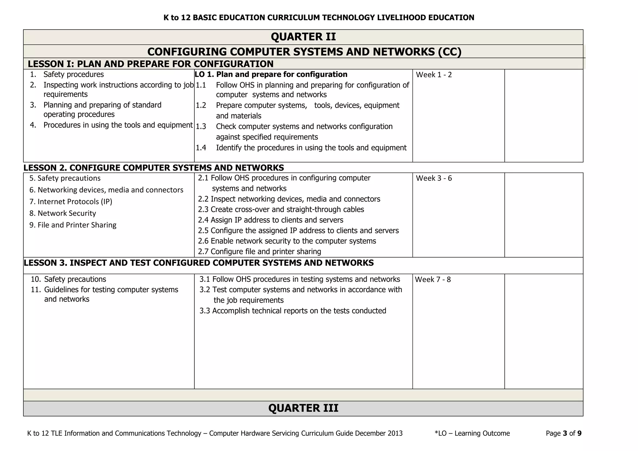 K to 12 BASIC EDUCATION CURRICULUM TECHNOLOGY LIVELIHOOD EDUCATION
K to 12 TLE Information and Communications Technology – Computer Hardware Servicing Curriculum Guide December 2013 *LO – Learning Outcome Page 3 of 9
QUARTER II
CONFIGURING COMPUTER SYSTEMS AND NETWORKS (CC)
LESSON I: PLAN AND PREPARE FOR CONFIGURATION
1. Safety procedures
2. Inspecting work instructions according to job
requirements
3. Planning and preparing of standard
operating procedures
4. Procedures in using the tools and equipment
LO 1. Plan and prepare for configuration
1.1 Follow OHS in planning and preparing for configuration of
computer systems and networks
1.2 Prepare computer systems, tools, devices, equipment
and materials
1.3 Check computer systems and networks configuration
against specified requirements
1.4 Identify the procedures in using the tools and equipment
Week 1 - 2
LESSON 2. CONFIGURE COMPUTER SYSTEMS AND NETWORKS
5. Safety precautions
6. Networking devices, media and connectors
7. Internet Protocols (IP)
8. Network Security
9. File and Printer Sharing
2.1 Follow OHS procedures in configuring computer
systems and networks
2.2 Inspect networking devices, media and connectors
2.3 Create cross-over and straight-through cables
2.4 Assign IP address to clients and servers
2.5 Configure the assigned IP address to clients and servers
2.6 Enable network security to the computer systems
2.7 Configure file and printer sharing
Week 3 - 6
LESSON 3. INSPECT AND TEST CONFIGURED COMPUTER SYSTEMS AND NETWORKS
10. Safety precautions
11. Guidelines for testing computer systems
and networks
3.1 Follow OHS procedures in testing systems and networks
3.2 Test computer systems and networks in accordance with
the job requirements
3.3 Accomplish technical reports on the tests conducted
Week 7 - 8
QUARTER III
 