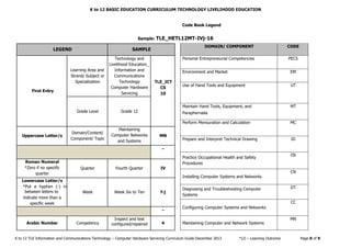 K to 12 BASIC EDUCATION CURRICULUM TECHNOLOGY LIVELIHOOD EDUCATION
K to 12 TLE Information and Communications Technology – Computer Hardware Servicing Curriculum Guide December 2013 *LO – Learning Outcome Page 8 of 9
Code Book Legend
Sample: TLE_HETL12MT-IVj-16
LEGEND SAMPLE
DOMAIN/ COMPONENT CODE
First Entry
Learning Area and
Strand/ Subject or
Specialization
Technology and
Livelihood Education_
Information and
Communications
Technology
Computer Hardware
Servicing
TLE_ICT
CS
10
Personal Entrepreneurial Competencies PECS
Environment and Market EM
Use of Hand Tools and Equipment UT
Grade Level Grade 12
Maintain Hand Tools, Equipment, and
Paraphernalia
MT
Perform Mensuration and Calculation MC
Uppercase Letter/s
Domain/Content/
Component/ Topic
Maintaining
Computer Networks
and Systems
MN
Prepare and Interpret Technical Drawing ID
-
Practice Occupational Health and Safety
Procedures
OS
Roman Numeral
*Zero if no specific
quarter
Quarter Fourth Quarter IV
Installing Computer Systems and Networks
CN
Lowercase Letter/s
*Put a hyphen (-) in
between letters to
indicate more than a
specific week
Week Week Six to Ten f-j
Diagnosing and Troubleshooting Computer
Systems
DT
Configuring Computer Systems and Networks
CC
-
Arabic Number Competency
Inspect and test
configured/repaired 4 Maintaining Computer and Network Systems
MN
 