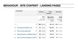 BEHAVIOUR - SITE CONTENT - LANDING PAGES
 