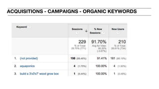 ACQUISITIONS - CAMPAIGNS - ORGANIC KEYWORDS
 