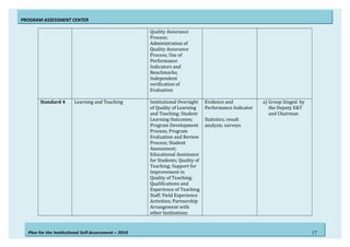 Plan for the Institutional Self-Assessment – 2010
PROGRAM ASSESSMENT CENTER
Quality Assurance
Process;
Administration of
Quality Assurance
Process; Use of
Performance
Indicators and
Benchmarks;
Independent
verification of
Evaluation
Standard 4 Learning and Teaching Institutional Oversight
of Quality of Learning
and Teaching; Student
Learning Outcomes;
Program Development
Process; Program
Evaluation and Review
Process; Student
Assessment;
Educational Assistance
for Students; Quality of
Teaching; Support for
Improvement in
Quality of Teaching;
Qualifications and
Experience of Teaching
Staff; Field Experience
Activities; Partnership
Arrangement with
other Institutions
Evidence and
Performance Indicator
Statistics; result
analysis; surveys
a) Group Singed by
the Deputy E&T
and Chairman
17
 