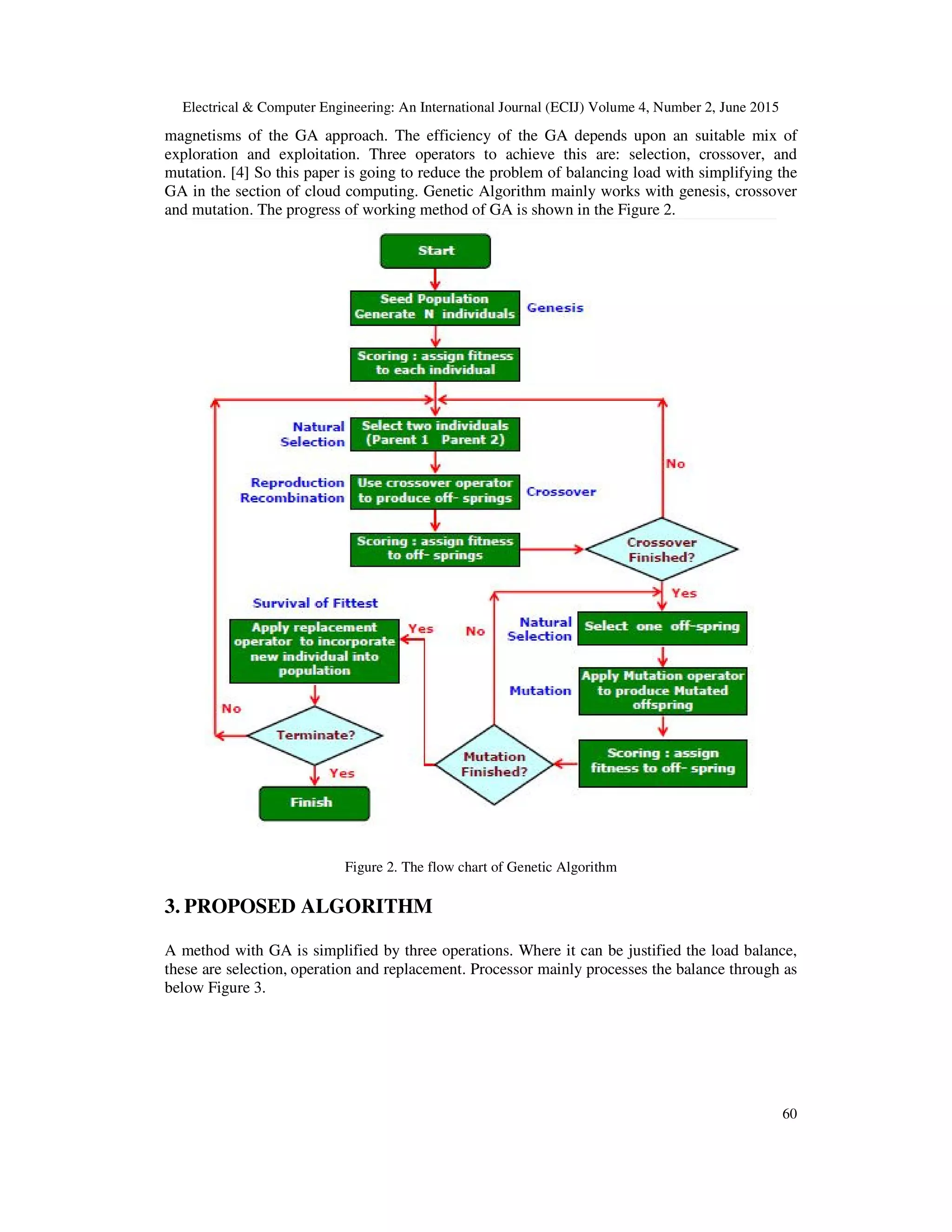 Electrical & Computer Engineering: An International Journal (ECIJ) Volume 4, Number 2, June 2015 60 magnetisms of the GA approach. The efficiency of the GA depends upon an suitable mix of exploration and exploitation. Three operators to achieve this are: selection, crossover, and mutation. [4] So this paper is going to reduce the problem of balancing load with simplifying the GA in the section of cloud computing. Genetic Algorithm mainly works with genesis, crossover and mutation. The progress of working method of GA is shown in the Figure 2. Figure 2. The flow chart of Genetic Algorithm 3. PROPOSED ALGORITHM A method with GA is simplified by three operations. Where it can be justified the load balance, these are selection, operation and replacement. Processor mainly processes the balance through as below Figure 3. 