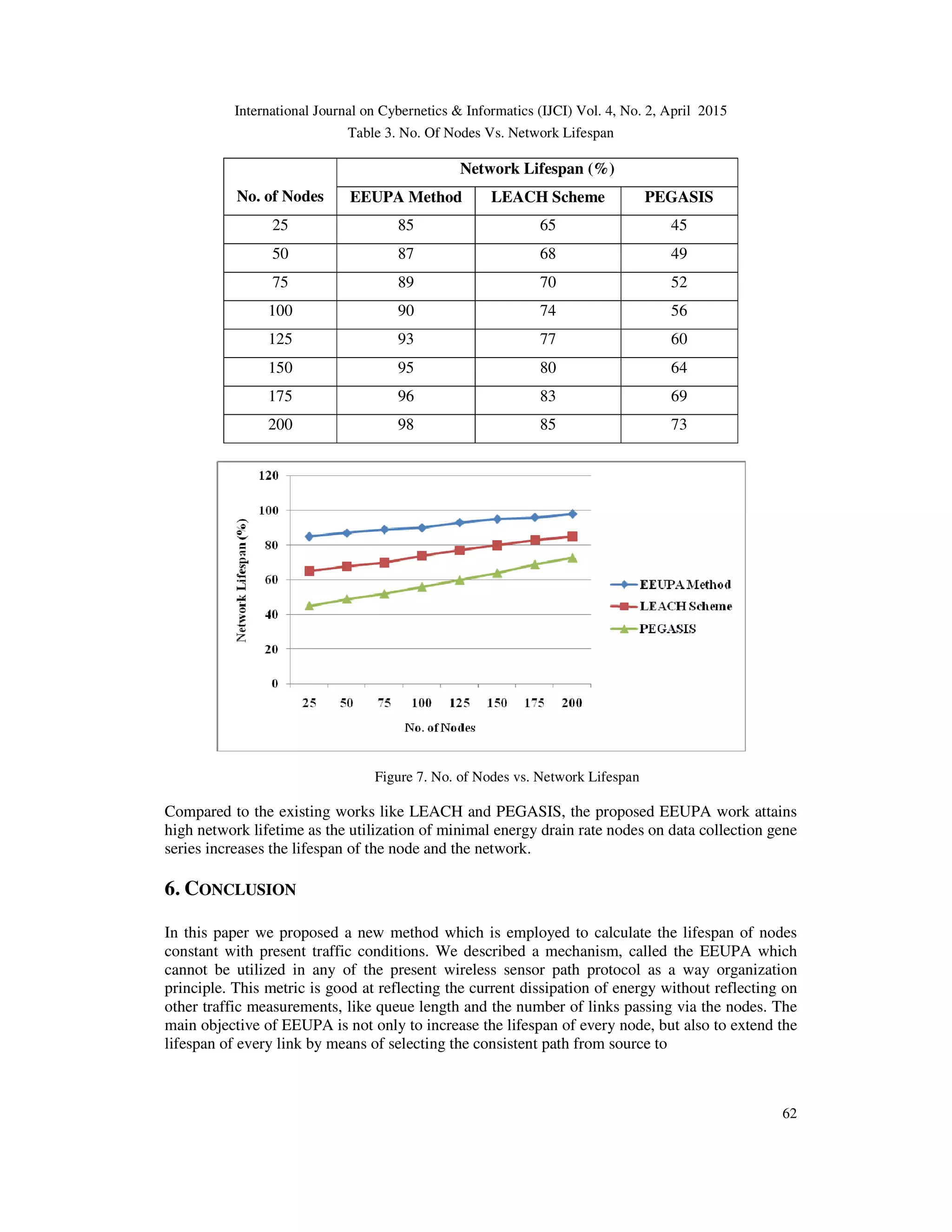 International Journal on Cybernetics & Informatics (IJCI) Vol. 4, No. 2, April 2015
62
Table 3. No. Of Nodes Vs. Network Lifespan
No. of Nodes
Network Lifespan (%)
EEUPA Method LEACH Scheme PEGASIS
25 85 65 45
50 87 68 49
75 89 70 52
100 90 74 56
125 93 77 60
150 95 80 64
175 96 83 69
200 98 85 73
Figure 7. No. of Nodes vs. Network Lifespan
Compared to the existing works like LEACH and PEGASIS, the proposed EEUPA work attains
high network lifetime as the utilization of minimal energy drain rate nodes on data collection gene
series increases the lifespan of the node and the network.
6. CONCLUSION
In this paper we proposed a new method which is employed to calculate the lifespan of nodes
constant with present traffic conditions. We described a mechanism, called the EEUPA which
cannot be utilized in any of the present wireless sensor path protocol as a way organization
principle. This metric is good at reflecting the current dissipation of energy without reflecting on
other traffic measurements, like queue length and the number of links passing via the nodes. The
main objective of EEUPA is not only to increase the lifespan of every node, but also to extend the
lifespan of every link by means of selecting the consistent path from source to
 