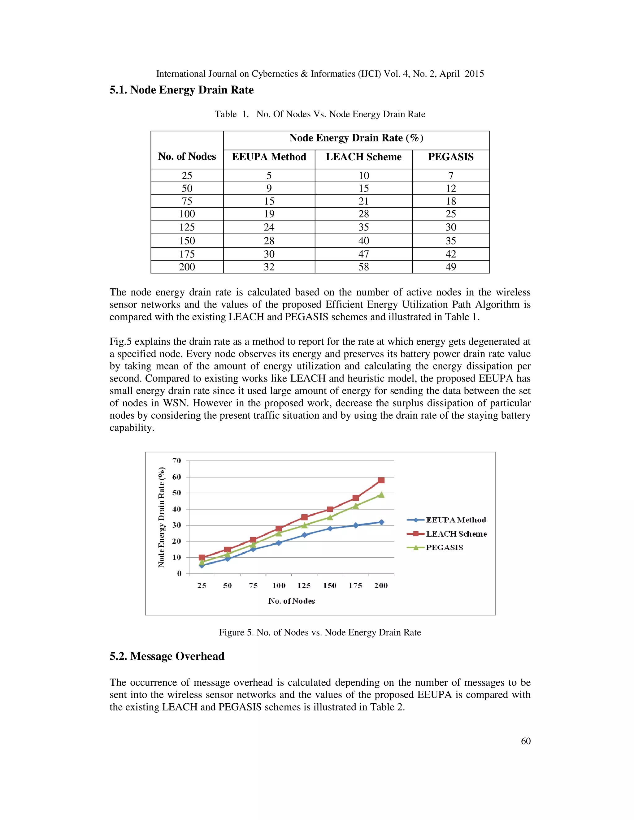 International Journal on Cybernetics & Informatics (IJCI) Vol. 4, No. 2, April 2015
60
5.1. Node Energy Drain Rate
Table 1. No. Of Nodes Vs. Node Energy Drain Rate
No. of Nodes
Node Energy Drain Rate (%)
EEUPA Method LEACH Scheme PEGASIS
25 5 10 7
50 9 15 12
75 15 21 18
100 19 28 25
125 24 35 30
150 28 40 35
175 30 47 42
200 32 58 49
The node energy drain rate is calculated based on the number of active nodes in the wireless
sensor networks and the values of the proposed Efficient Energy Utilization Path Algorithm is
compared with the existing LEACH and PEGASIS schemes and illustrated in Table 1.
Fig.5 explains the drain rate as a method to report for the rate at which energy gets degenerated at
a specified node. Every node observes its energy and preserves its battery power drain rate value
by taking mean of the amount of energy utilization and calculating the energy dissipation per
second. Compared to existing works like LEACH and heuristic model, the proposed EEUPA has
small energy drain rate since it used large amount of energy for sending the data between the set
of nodes in WSN. However in the proposed work, decrease the surplus dissipation of particular
nodes by considering the present traffic situation and by using the drain rate of the staying battery
capability.
Figure 5. No. of Nodes vs. Node Energy Drain Rate
5.2. Message Overhead
The occurrence of message overhead is calculated depending on the number of messages to be
sent into the wireless sensor networks and the values of the proposed EEUPA is compared with
the existing LEACH and PEGASIS schemes is illustrated in Table 2.
 