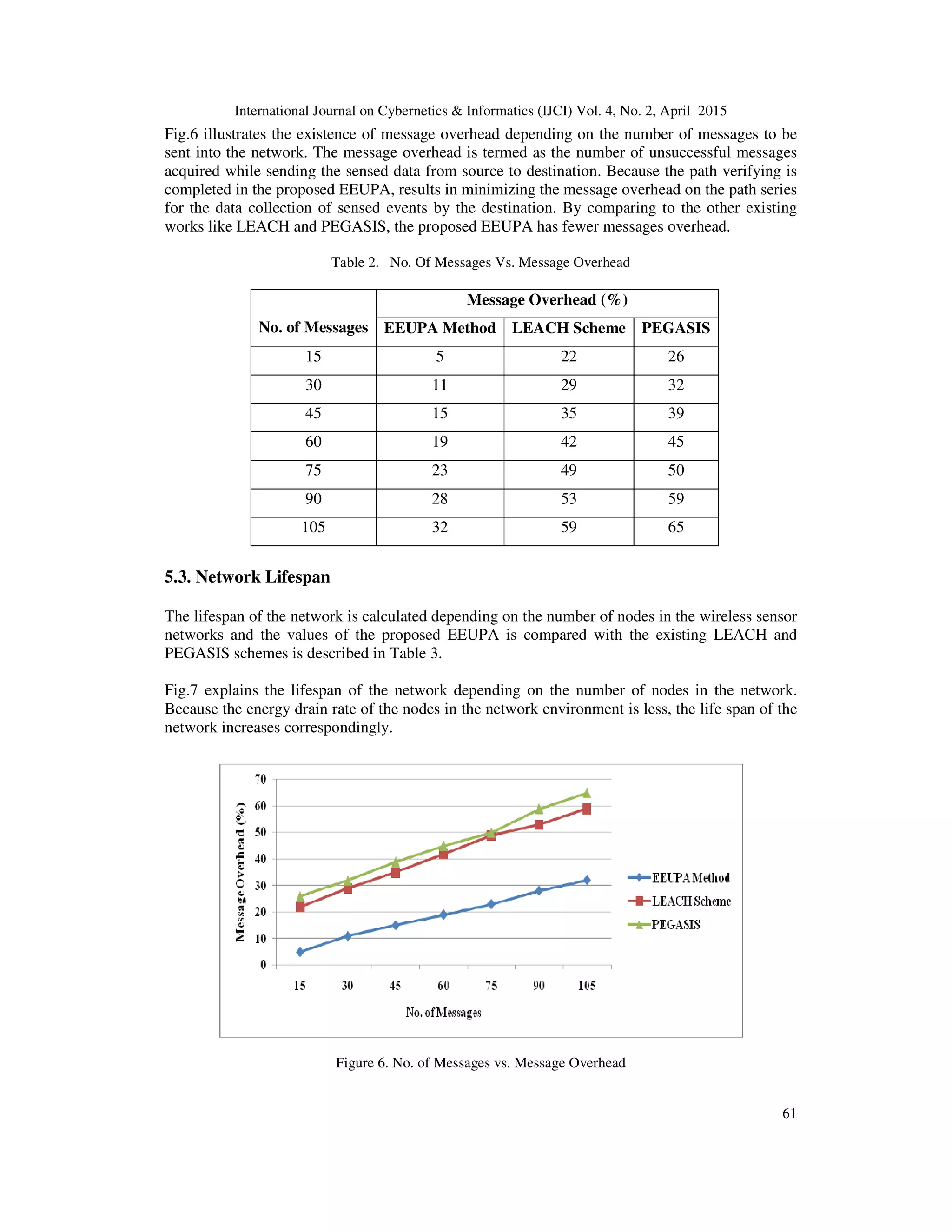International Journal on Cybernetics & Informatics (IJCI) Vol. 4, No. 2, April 2015
61
Fig.6 illustrates the existence of message overhead depending on the number of messages to be
sent into the network. The message overhead is termed as the number of unsuccessful messages
acquired while sending the sensed data from source to destination. Because the path verifying is
completed in the proposed EEUPA, results in minimizing the message overhead on the path series
for the data collection of sensed events by the destination. By comparing to the other existing
works like LEACH and PEGASIS, the proposed EEUPA has fewer messages overhead.
Table 2. No. Of Messages Vs. Message Overhead
No. of Messages
Message Overhead (%)
EEUPA Method LEACH Scheme PEGASIS
15 5 22 26
30 11 29 32
45 15 35 39
60 19 42 45
75 23 49 50
90 28 53 59
105 32 59 65
5.3. Network Lifespan
The lifespan of the network is calculated depending on the number of nodes in the wireless sensor
networks and the values of the proposed EEUPA is compared with the existing LEACH and
PEGASIS schemes is described in Table 3.
Fig.7 explains the lifespan of the network depending on the number of nodes in the network.
Because the energy drain rate of the nodes in the network environment is less, the life span of the
network increases correspondingly.
Figure 6. No. of Messages vs. Message Overhead
 