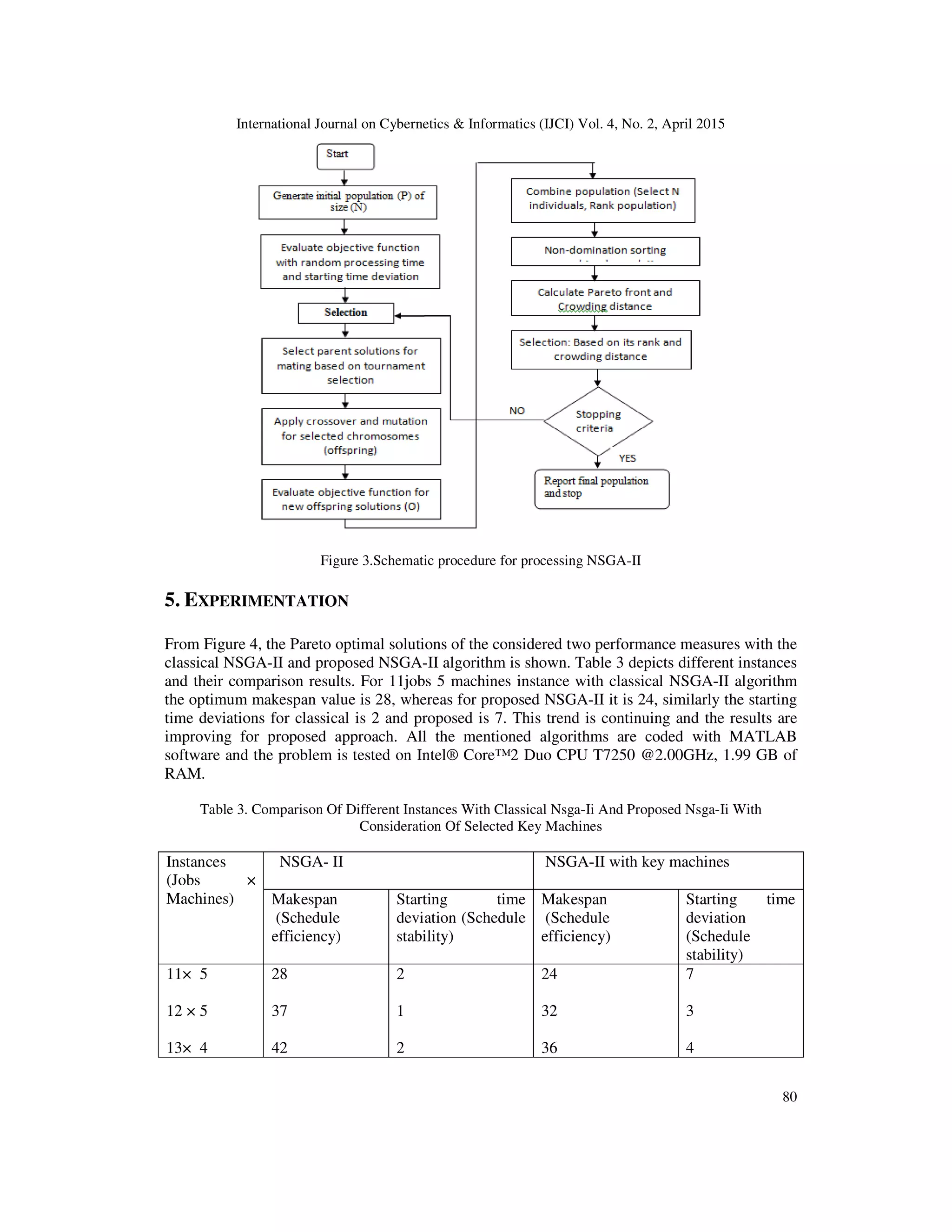 International Journal on Cybernetics & Informatics (IJCI) Vol. 4, No. 2, April 2015
80
Figure 3.Schematic procedure for processing NSGA-II
5. EXPERIMENTATION
From Figure 4, the Pareto optimal solutions of the considered two performance measures with the
classical NSGA-II and proposed NSGA-II algorithm is shown. Table 3 depicts different instances
and their comparison results. For 11jobs 5 machines instance with classical NSGA-II algorithm
the optimum makespan value is 28, whereas for proposed NSGA-II it is 24, similarly the starting
time deviations for classical is 2 and proposed is 7. This trend is continuing and the results are
improving for proposed approach. All the mentioned algorithms are coded with MATLAB
software and the problem is tested on Intel® Core™2 Duo CPU T7250 @2.00GHz, 1.99 GB of
RAM.
Table 3. Comparison Of Different Instances With Classical Nsga-Ii And Proposed Nsga-Ii With
Consideration Of Selected Key Machines
Instances
(Jobs ×
Machines)
NSGA- II NSGA-II with key machines
Makespan
(Schedule
efficiency)
Starting time
deviation (Schedule
stability)
Makespan
(Schedule
efficiency)
Starting time
deviation
(Schedule
stability)
11× 5
12 × 5
13× 4
28
37
42
2
1
2
24
32
36
7
3
4
 