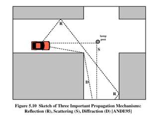 Multipath Propagation
 