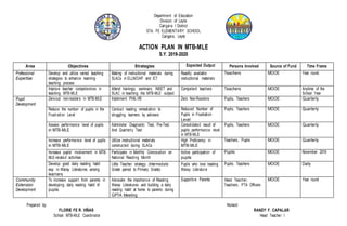 Department of Education
Division of Leyte
Carigara I District
STA. FE ELEMENTARY SCHOOL
Carigara, Leyte
ACTION PLAN IN MTB-MLE
S.Y. 2019-2020
Area Objectives Strategies Expected Output Persons Involved Source of Fund Time Frame
Professional
Expertise
Develop and utilize varied teaching
strategies to enhance learning-
teaching process
Making of instructional materials during
SLACs in ELLN/DAP and ICT
Readily available
instructional materials
Teachers MOOE Year round
Improve teacher competencies in
teaching MTB-MLE
Attend trainings, seminars, INSET and
SLAC in teaching the MTB-MLE subject
Competent teachers Teachers MOOE Anytime of the
School Year
Pupil
Development
Zero-out non-readers in MTB-MLE Implement PHIL-IRI Zero Non-Readers Pupils, Teachers MOOE Quarterly
Reduce the number of pupils in the
Frustration Level
Conduct reading remediation to
struggling learners by advisers
Reduced Number of
Pupils in Frustration
Level
Pupils, Teachers MOOE Quarterly
Assess performance level of pupils
in MTB-MLE
Administer Diagnostic Test, Pre-Test.
And Quarterly Test
Consolidated result of
pupils performance level
in MTB-MLE
Pupils, Teachers MOOE Quarterly
Increase performance level of pupils
in MTB-MLE
Utilize instructional materials
constructed during SLACs
High Proficiency in
MTB-MLE
Teachers, Pupils MOOE Quarterly
Increase pupils’ involvement in MTB-
MLE-related activities
Participate in Monthly Convocation on
National Reading Month
Active participation of
pupils
Pupils MOOE November 2019
Develop good daily reading habit
esp. in Waray Literatures among
learners
Little Teacher strategy (Intermediate
Grade paired to Primary Grade)
Pupils who love reading
Waray Literature
Pupils, Teachers MOOE Daily
Community
Extension
Development
To increase support from parents in
developing daily reading habit of
pupils
Advocate the importance of Reading
Waray Literatures and building a daily
reading habit at home to parents during
GPTA Meeting
Supportive Parents Head Teacher,
Teachers, PTA Officers
MOOE Year round
Prepared by: Noted:
FLORIE FE R. VIÑAS RANDY F. CAPALAR
School MTB-MLE Coordinator Head Teacher I
 