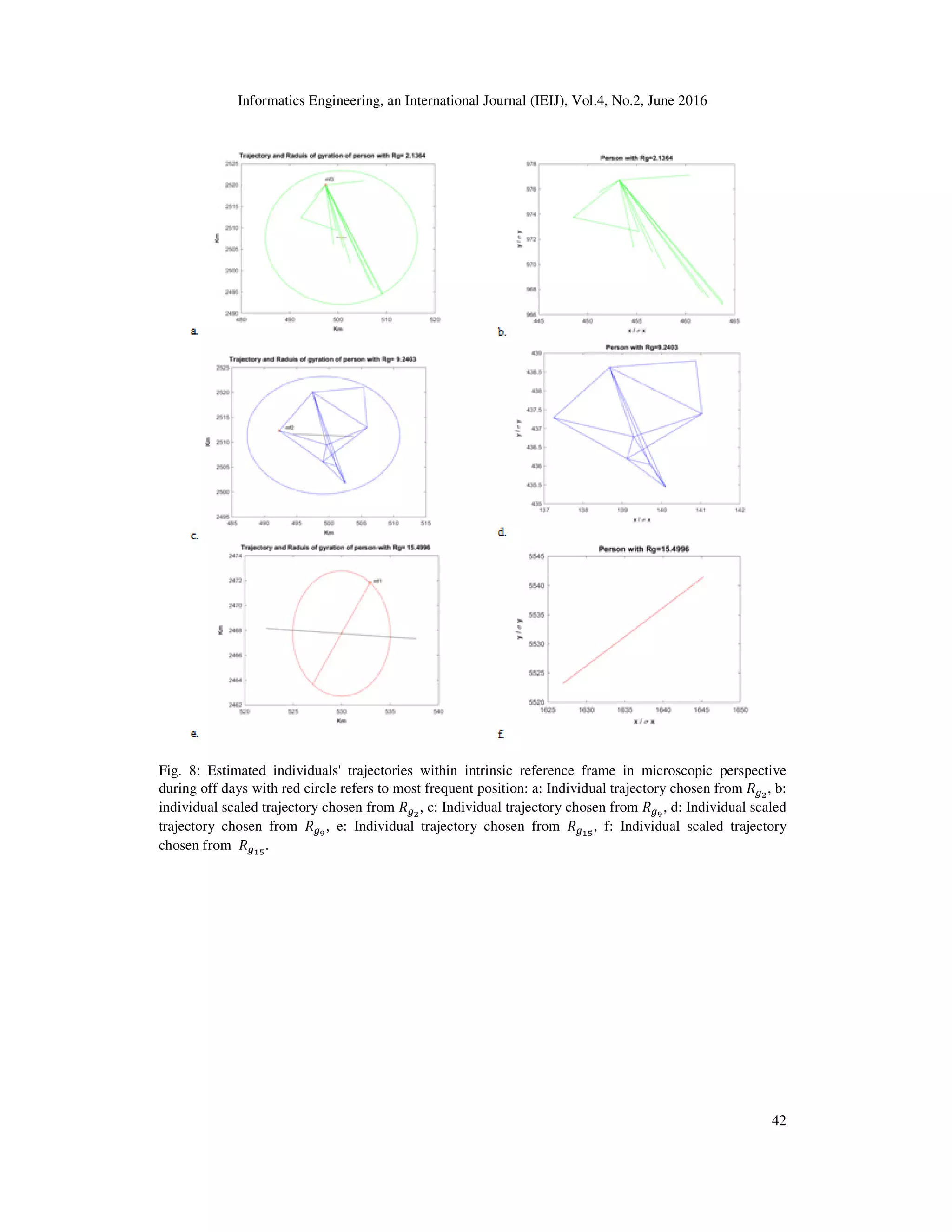 Informatics Engineering, an International Journal (IEIJ), Vol.4, No.2, June 2016
42
Fig. 8: Estimated individuals' trajectories within intrinsic reference frame in microscopic perspective
during off days with red circle refers to most frequent position: a: Individual trajectory chosen from ܴ௚మ
, b:
individual scaled trajectory chosen from ܴ௚మ
, c: Individual trajectory chosen from ܴ௚వ
, d: Individual scaled
trajectory chosen from ܴ௚వ
, e: Individual trajectory chosen from ܴ௚భఱ
, f: Individual scaled trajectory
chosen from ܴ௚భఱ
.
 