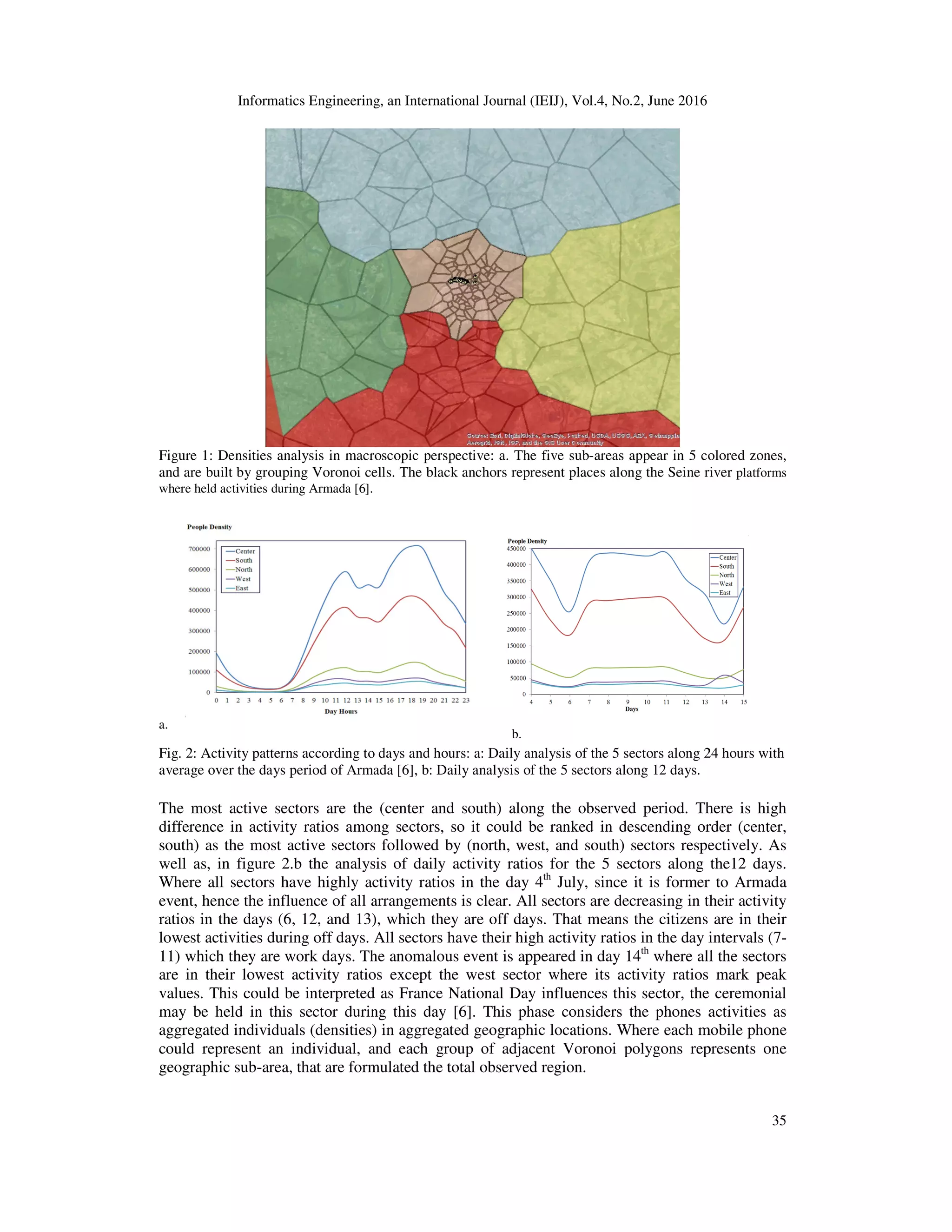 Informatics Engineering, an International Journal (
Figure 1: Densities analysis in macroscopic perspective: a. The five sub
and are built by grouping Voronoi cells. The black anchors represent places along the Seine river
where held activities during Armada [6].
a.
Fig. 2: Activity patterns according to
average over the days period of Armada [6],
The most active sectors are the (center and south) along the observed period. There is high
difference in activity ratios among sectors, so it could be ranked in descending order (center,
south) as the most active sectors followed by (north, west, and sout
well as, in figure 2.b the analysis of daily activity ratios for the 5 sectors along the12 days.
Where all sectors have highly activity ratios in the day
event, hence the influence of all a
ratios in the days (6, 12, and 13), which they are off days. That means the citizens are in their
lowest activities during off days. All sectors have their high activity ratios in the day i
11) which they are work days. The anomalous event is appeared in day 1
are in their lowest activity ratios except the west sector where its activity ratios mark peak
values. This could be interpreted as France National
may be held in this sector during this
aggregated individuals (densities) in aggregated geographic locations. Where each mobile phone
could represent an individual, and each group of adjacent Voronoi polygons represents one
geographic sub-area, that are formulated the total observed region.
Informatics Engineering, an International Journal (IEIJ), Vol.4, No.2, June 2016
Figure 1: Densities analysis in macroscopic perspective: a. The five sub-areas appear in 5 colored zones,
and are built by grouping Voronoi cells. The black anchors represent places along the Seine river
b.
days and hours: a: Daily analysis of the 5 sectors along 24 hours with
the days period of Armada [6], b: Daily analysis of the 5 sectors along 12 days.
The most active sectors are the (center and south) along the observed period. There is high
difference in activity ratios among sectors, so it could be ranked in descending order (center,
south) as the most active sectors followed by (north, west, and south) sectors respectively. As
the analysis of daily activity ratios for the 5 sectors along the12 days.
Where all sectors have highly activity ratios in the day 4th
July, since it is former to Armada
event, hence the influence of all arrangements is clear. All sectors are decreasing in their activity
ratios in the days (6, 12, and 13), which they are off days. That means the citizens are in their
lowest activities during off days. All sectors have their high activity ratios in the day i
11) which they are work days. The anomalous event is appeared in day 14th
where all the sectors
are in their lowest activity ratios except the west sector where its activity ratios mark peak
values. This could be interpreted as France National Day influences this sector, the ceremonial
may be held in this sector during this day [6]. This phase considers the phones activities as
aggregated individuals (densities) in aggregated geographic locations. Where each mobile phone
idual, and each group of adjacent Voronoi polygons represents one
area, that are formulated the total observed region.
35
areas appear in 5 colored zones,
and are built by grouping Voronoi cells. The black anchors represent places along the Seine river platforms
: a: Daily analysis of the 5 sectors along 24 hours with
The most active sectors are the (center and south) along the observed period. There is high
difference in activity ratios among sectors, so it could be ranked in descending order (center,
h) sectors respectively. As
the analysis of daily activity ratios for the 5 sectors along the12 days.
July, since it is former to Armada
rrangements is clear. All sectors are decreasing in their activity
ratios in the days (6, 12, and 13), which they are off days. That means the citizens are in their
lowest activities during off days. All sectors have their high activity ratios in the day intervals (7-
where all the sectors
are in their lowest activity ratios except the west sector where its activity ratios mark peak
Day influences this sector, the ceremonial
This phase considers the phones activities as
aggregated individuals (densities) in aggregated geographic locations. Where each mobile phone
idual, and each group of adjacent Voronoi polygons represents one
 