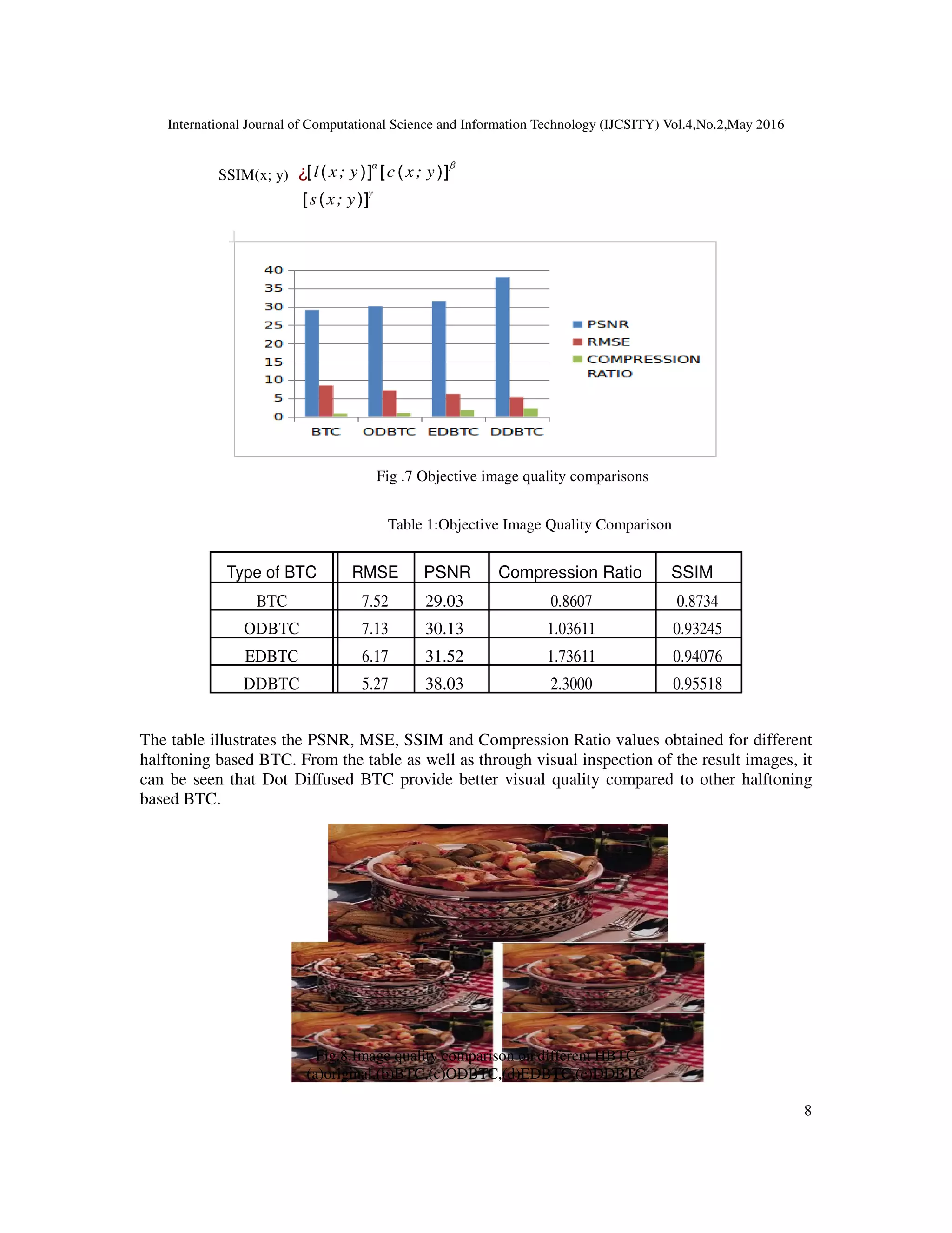 International Journal of Computational Science and Information Technology (IJCSITY) Vol.4,No.2,May 2016
8
SSIM(x; y) ¿[l(x; y)]
α
[c(x; y)]
β
[s(x; y)]
γ
Fig .7 Objective image quality comparisons
Table 1:Objective Image Quality Comparison
Type of BTC RMSE PSNR Compression Ratio SSIM
BTC 7.52 29.03 0.8607 0.8734
ODBTC 7.13 30.13 1.03611 0.93245
EDBTC 6.17 31.52 1.73611 0.94076
DDBTC 5.27 38.03 2.3000 0.95518
The table illustrates the PSNR, MSE, SSIM and Compression Ratio values obtained for different
halftoning based BTC. From the table as well as through visual inspection of the result images, it
can be seen that Dot Diffused BTC provide better visual quality compared to other halftoning
based BTC.
Fig.8.Image quality comparison on different HBTC
(a)original,(b)BTC,(c)ODBTC,(d)EDBTC,(e)DDBTC
 