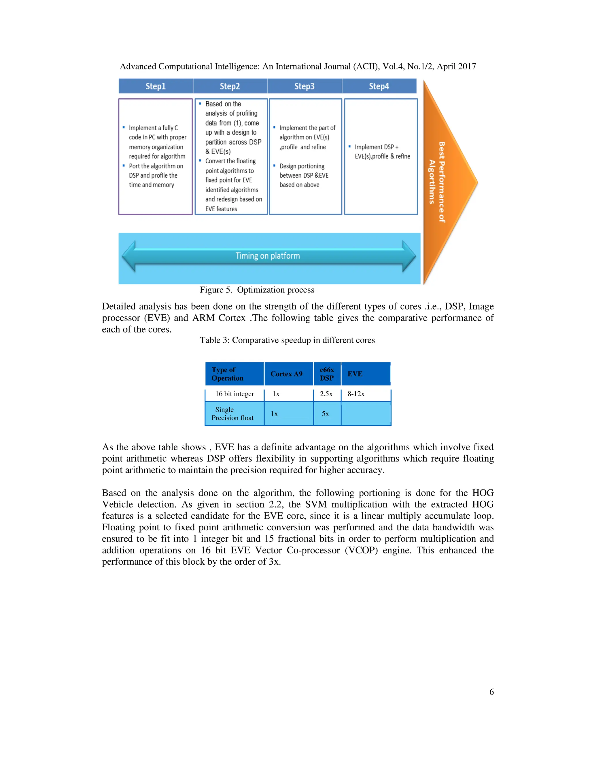 Advanced Computational Intelligence: An International Journal (ACII), Vol.4, No.1/2, April 2017 6 Figure 5. Optimization process Detailed analysis has been done on the strength of the different types of cores .i.e., DSP, Image processor (EVE) and ARM Cortex .The following table gives the comparative performance of each of the cores. Table 3: Comparative speedup in different cores As the above table shows , EVE has a definite advantage on the algorithms which involve fixed point arithmetic whereas DSP offers flexibility in supporting algorithms which require floating point arithmetic to maintain the precision required for higher accuracy. Based on the analysis done on the algorithm, the following portioning is done for the HOG Vehicle detection. As given in section 2.2, the SVM multiplication with the extracted HOG features is a selected candidate for the EVE core, since it is a linear multiply accumulate loop. Floating point to fixed point arithmetic conversion was performed and the data bandwidth was ensured to be fit into 1 integer bit and 15 fractional bits in order to perform multiplication and addition operations on 16 bit EVE Vector Co-processor (VCOP) engine. This enhanced the performance of this block by the order of 3x. Type of Operation Cortex A9 c66x DSP EVE 16 bit integer 1x 2.5x 8-12x Single Precision float 1x 5x 