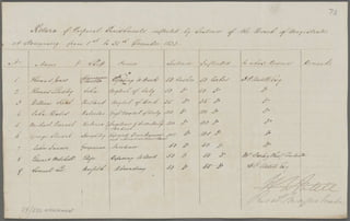 Corporal punishments enquiry, 1833-34