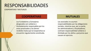 RESPONSABILIDADES
COOPERATIVAS Y MUTUALES
MUTUALESCOOPERATIVAS
Los Fundadores y Consejeros
designados son solidaria e
ilimitadamente responsables por los
actos practicados y los bienes
recibidos hasta que la Cooperativa se
encuentre regularmente constituida.
Los asociados no asumen
responsabilidades por las obligaciones
sociales, mientras que, por su parte,
los administradores y fiscalizadores,
contraen responsabilidad solidaria e
ilimitada por los daños y perjuicios que
causan en ejercicio.
 