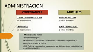 ADMINISTRACION
MUTUALESCOOPERATIVAS
CONSEJO DE ADMINISTRACION
3 o mas miembros
SINDICATURA
1 o mas miembros
CONSEJO DIRECTIVO
5 o mas miembros
JUNTA FISCALIZADORA
3 o mas miembros
- Mandato hasta 4 años
- Podrá ser reelegido
- Revocable por Asamblea Extraordinaria con mayoría especial de 2/3
- Antigüedad mayor a 2 años
- NO: Fallidos, concursados, condenados por delitos dolosos e inhabilitados
por el BCRA / INAES
 