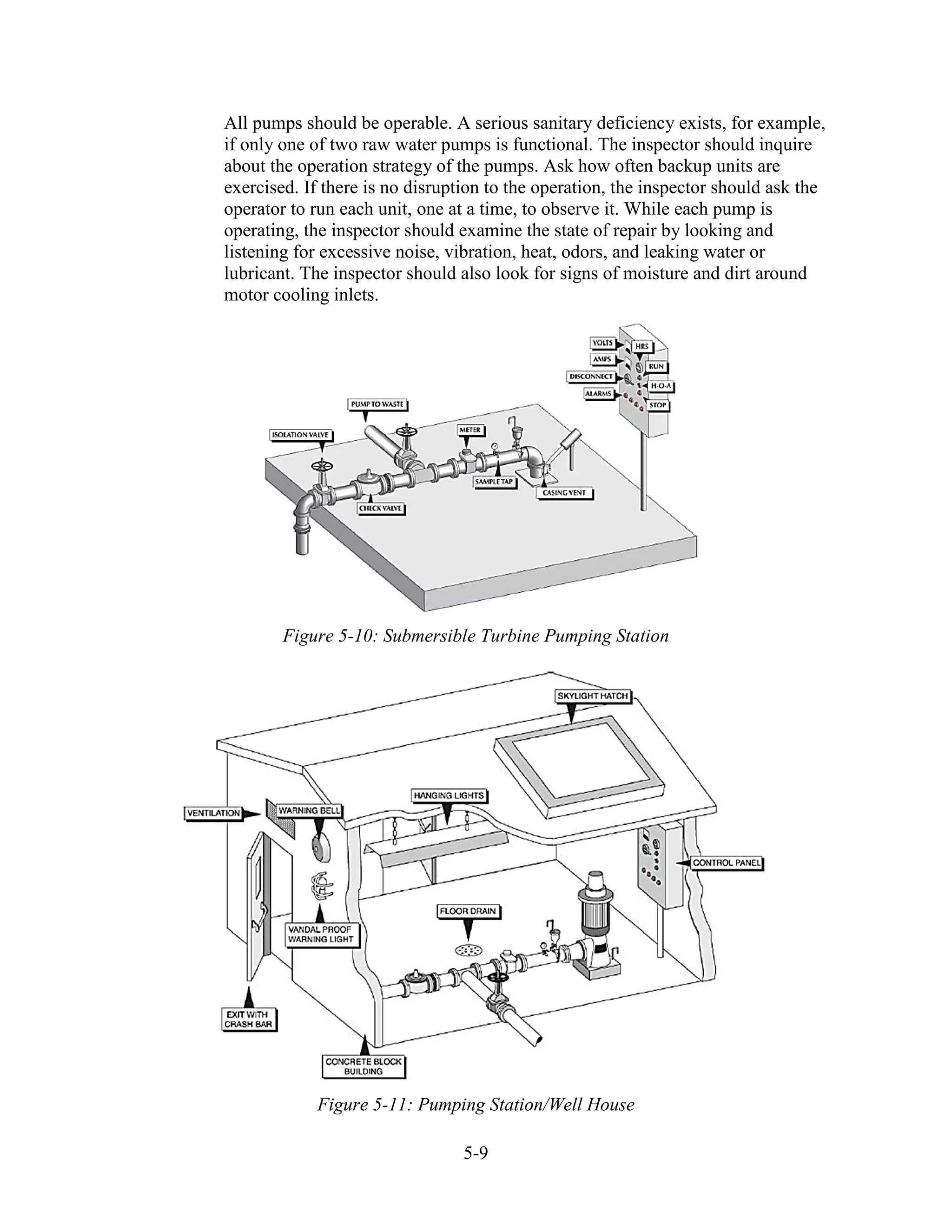 5-9
All pumps should be operable. A serious sanitary deficiency exists, for example,
if only one of two raw water pumps is functional. The inspector should inquire
about the operation strategy of the pumps. Ask how often backup units are
exercised. If there is no disruption to the operation, the inspector should ask the
operator to run each unit, one at a time, to observe it. While each pump is
operating, the inspector should examine the state of repair by looking and
listening for excessive noise, vibration, heat, odors, and leaking water or
lubricant. The inspector should also look for signs of moisture and dirt around
motor cooling inlets.
Figure 5-10: Submersible Turbine Pumping Station
Figure 5-11: Pumping Station/Well House
 