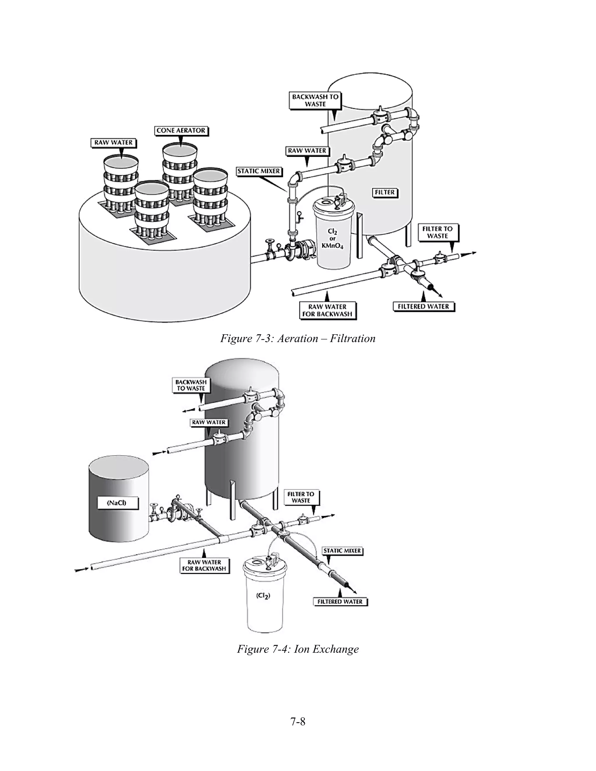 7-8
Figure 7-3: Aeration – Filtration
Figure 7-4: Ion Exchange
 