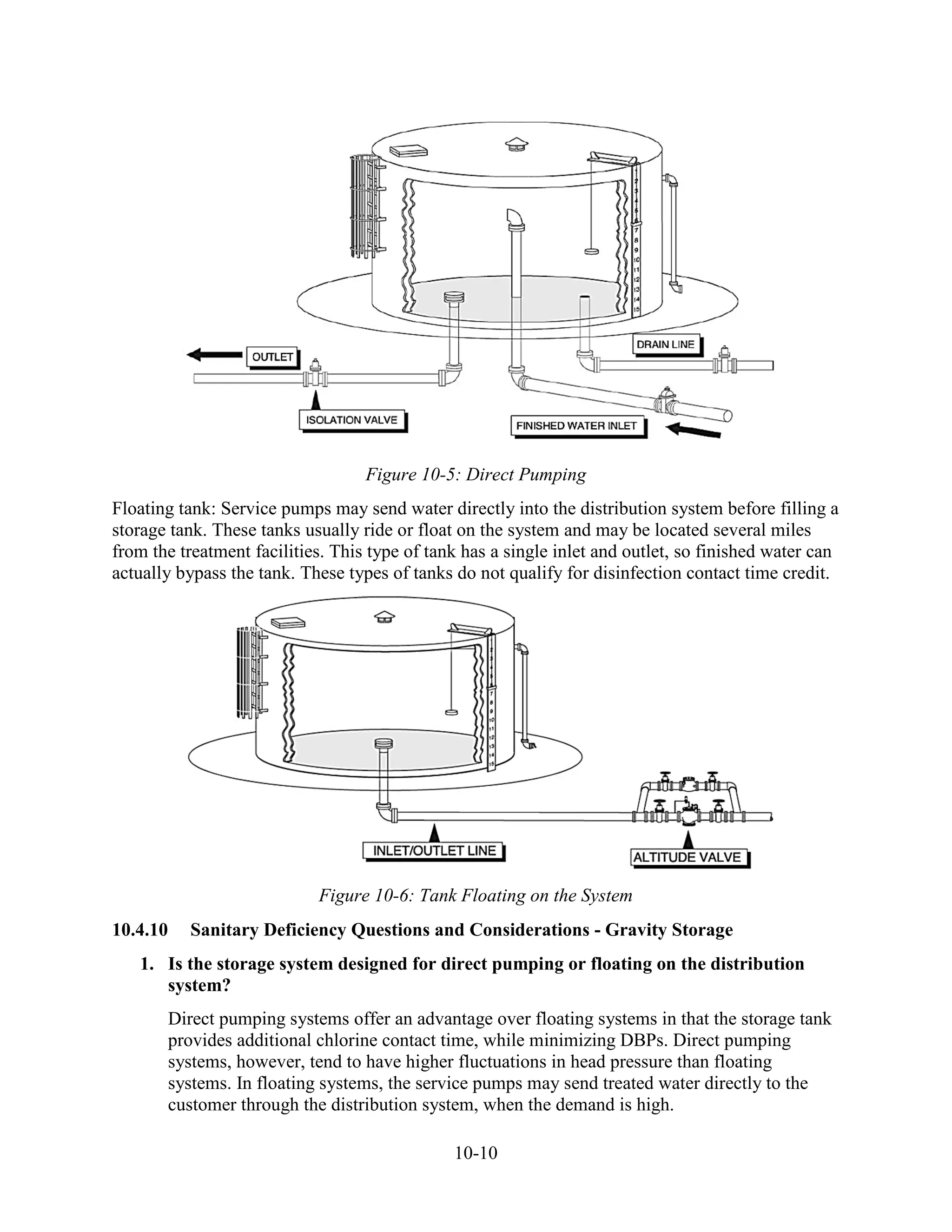 10-10
Figure 10-5: Direct Pumping
Floating tank: Service pumps may send water directly into the distribution system before filling a
storage tank. These tanks usually ride or float on the system and may be located several miles
from the treatment facilities. This type of tank has a single inlet and outlet, so finished water can
actually bypass the tank. These types of tanks do not qualify for disinfection contact time credit.
Figure 10-6: Tank Floating on the System
10.4.10 Sanitary Deficiency Questions and Considerations - Gravity Storage
1. Is the storage system designed for direct pumping or floating on the distribution
system?
Direct pumping systems offer an advantage over floating systems in that the storage tank
provides additional chlorine contact time, while minimizing DBPs. Direct pumping
systems, however, tend to have higher fluctuations in head pressure than floating
systems. In floating systems, the service pumps may send treated water directly to the
customer through the distribution system, when the demand is high.
 