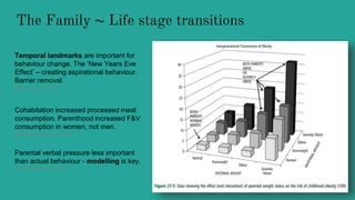 The Family ~ Life stage transitions
Parental verbal pressure less important
than actual behaviour - modelling is key.
(Zarychta et al., 2016)
Cohabitation increased processed meat
consumption. Parenthood increased F&V
consumption in women, not men.
(Hartmann et al., 2014)
Temporal landmarks are important for
behaviour change. The ‘New Years Eve
Effect’ – creating aspirational behaviour.
Barrier removal.
(Dai et al., 2014)
 