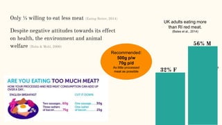 Only ⅓ willing to eat less meat (Eating Better, 2014)
Despite negative attitudes towards its effect
on health, the environment and animal
welfare (Holm & Mohl, 2000)
32% F
56% M
UK adults eating more
than RI red meat.
(Bates et al., 2014)
32% F
Recommended:
500g p/w
70g p/d
As little processed
meat as possible
 