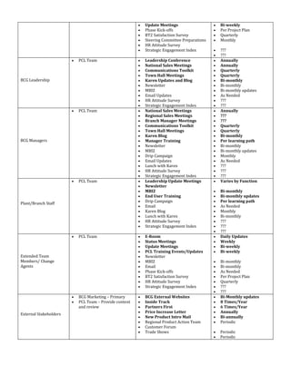  Update Meetings
 Phase Kick-offs
 BT2 Satisfaction Survey
 Steering Committee Preparations
 HR Attitude Survey
 Strategic Engagement Index
 Bi-weekly
 Per Project Plan
 Quarterly
 Monthly
 ???
 ???
BCG Leadership
 PCL Team  Leadership Conference
 National Sales Meetings
 Communications Toolkit
 Town Hall Meetings
 Karen Updates and Blog
 Newsletter
 MBIZ
 Email Updates
 HR Attitude Survey
 Strategic Engagement Index
 Annually
 Annually
 Quarterly
 Quarterly
 Bi-monthly
 Bi-monthly
 Bi-monthly updates
 As Needed
 ???
 ???
BCG Managers
 PCL Team  National Sales Meetings
 Regional Sales Meetings
 Branch Manager Meetings
 Communications Toolkit
 Town Hall Meetings
 Karen Blog
 Manager Training
 Newsletter
 MBIZ
 Drip Campaign
 Email Updates
 Lunch with Karen
 HR Attitude Survey
 Strategic Engagement Index
 Annually
 ???
 ???
 Quarterly
 Quarterly
 Bi-monthly
 Per learning path
 Bi-monthly
 Bi-monthly updates
 Monthly
 As Needed
 ???
 ???
 ???
Plant/Branch Staff
 PCL Team  Leadership Update Meetings
 Newsletter
 MBIZ
 End User Training
 Drip Campaign
 Email
 Karen Blog
 Lunch with Karen
 HR Attitude Survey
 Strategic Engagement Index
 Varies by Function
 Bi-monthly
 Bi-monthly updates
 Per learning path
 As Needed
 Monthly
 Bi-monthly
 ???
 ???
 ???
Extended Team
Members/ Change
Agents
 PCL Team  E-Room
 Status Meetings
 Update Meetings
 PCL Training Events/Updates
 Newsletter
 MBIZ
 Email
 Phase Kick-offs
 BT2 Satisfaction Survey
 HR Attitude Survey
 Strategic Engagement Index
 Daily Updates
 Weekly
 Bi-weekly
 Bi-weekly
 Bi-monthly
 Bi-monthly
 As Needed
 Per Project Plan
 Quarterly
 ???
 ???
External Stakeholders
 BCG Marketing – Primary
 PCL Team – Provide content
and review
 BCG External Websites
 Inside Track
 Partners First
 Price Increase Letter
 New Product Intro Mail
 Regional Product Action Team
 Customer Forum
 Trade Shows
 Bi-Monthly updates
 8 Times/Year
 6 Times/Year
 Annually
 Bi-annually
 Periodic
 Periodic
 Periodic
 