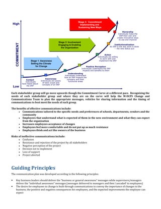 Each stakeholder group will go move upwards though the Commitment Curve at a different pace. Recognizing the
needs of each stakeholder group and where they are on the curve will help the M-DCPS Change and
Communications Team to plan the appropriate messages, vehicles for sharing information and the timing of
communications to best meet the needs of each group.
The benefits of effective communications include:
 Communications tailored to the specific needs and preferences of schools, departments, vendors and the
community
 Employees that understand what is expected of them in the new environment and what they can expect
from the organization
 Increases employees acceptance of changes
 Employees feel more comfortable and do not put up as much resistance
 Employees think and act like owners of the business
Risks of ineffective communications include:
 Confusion
 Resistance and rejection of the project by all stakeholders
 Negative perception of the project
 Decision not to implement
 Loss of support
 Project aborted
Guiding Principles
The communication plan was developed according to the following principles:
 Key business leaders should deliver the “business or general awareness” messages while supervisors/managers
deliver the “individual awareness” messages (messages delivered to managers and then ‘cascaded’ to employees)
 The desire for employees to change is built through communications to convey the importance of changes to the
business, the positive and negative consequences for employees, and the expected improvements the employee can
expect
Ownership
Individuals make the
ERP their own and
create innovative ways
to use and improve
COMMITMENT
High
Contact
Individuals
have heard about
the ERP
Low
Awareness
Individuals are aware
of basic scope and
concepts of an ERP
Understanding
Individuals understand
how an ERP impacts the
company and their
functional areas
Positive Perception
Individuals understand the ERP
impacts and benefits to them
Action
Individuals are willing
to work with and
implement the ERP
Institutionalization
An ERP is the way work is done
-- the new status quo
Stage 3: Commitment
Implementing and
Sustaining New Ways
Stage 3: Commitment
Implementing and
Sustaining New Ways
Stage 2: Involvement
Engaging & Enabling
the Organization
Stage 2: Involvement
Engaging & Enabling
the Organization
Stage 1: Awareness
Setting the Climate
for Change
Stage 1: Awareness
Setting the Climate
for Change
 