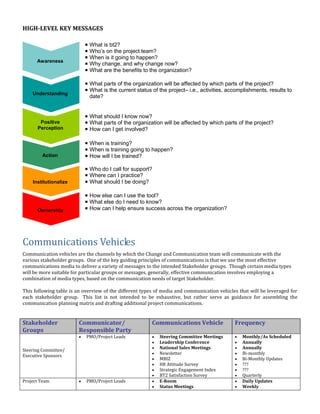 HIGH-LEVEL KEY MESSAGES
Communications Vehicles
Communication vehicles are the channels by which the Change and Communication team will communicate with the
various stakeholder groups. One of the key guiding principles of communications is that we use the most effective
communications media to deliver a variety of messages to the intended Stakeholder groups. Though certain media types
will be more suitable for particular groups or messages, generally, effective communication involves employing a
combination of media types, based on the communication needs of target Stakeholder.
This following table is an overview of the different types of media and communication vehicles that will be leveraged for
each stakeholder group. This list is not intended to be exhaustive, but rather serve as guidance for assembling the
communication planning matrix and drafting additional project communications.
Stakeholder
Groups
Communicator/
Responsible Party
Communications Vehicle Frequency
Steering Committee/
Executive Sponsors
 PMO/Project Leads  Steering Committee Meetings
 Leadership Conference
 National Sales Meetings
 Newsletter
 MBIZ
 HR Attitude Survey
 Strategic Engagement Index
 BT2 Satisfaction Survey
 Monthly/As Scheduled
 Annually
 Annually
 Bi-monthly
 Bi-Monthly Updates
 ???
 ???
 Quarterly
Project Team  PMO/Project Leads  E-Room
 Status Meetings
 Daily Updates
 Weekly
 What is bt2?
 Who’s on the project team?
 When is it going to happen?
 Why change, and why change now?
 What are the benefits to the organization?
 What parts of the organization will be affected by which parts of the project?
 What is the current status of the project– i.e., activities, accomplishments, results to
date?
 What is changing?
 What should I know now?
 What parts of the organization will be affected by which parts of the project?
 How can I get involved?
 When is training?
 When is training going to happen?
 How will I be trained?
 Who do I call for support?
 Where can I practice?
 What should I be doing?
Awareness
Understanding
Positive
Perception
Action
Institutionalize
Ownership
 How else can I use the tool?
 What else do I need to know?
 How can I help ensure success across the organization?
 