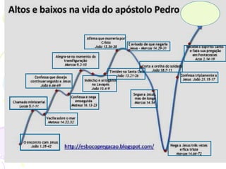 5
Foi o primeiro a perceber que Jesus é o filho de Deus.
Controverso, como quando usou a espada para
defender Jesus e na tripla negação.
Foi o 1º a quem Jesus aparece ressurreto.
Após a ascensão presidiu a assembleia dos apóstolos
que escolheu Matias para substituir Judas Iscariotes e
fez seu primeiro sermão no dia de Pentecostes.
 