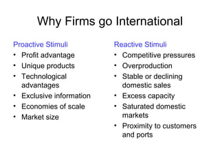 Why Firms go International
Proactive Stimuli
• Profit advantage
• Unique products
• Technological
advantages
• Exclusive information
• Economies of scale
• Market size
Reactive Stimuli
• Competitive pressures
• Overproduction
• Stable or declining
domestic sales
• Excess capacity
• Saturated domestic
markets
• Proximity to customers
and ports
 