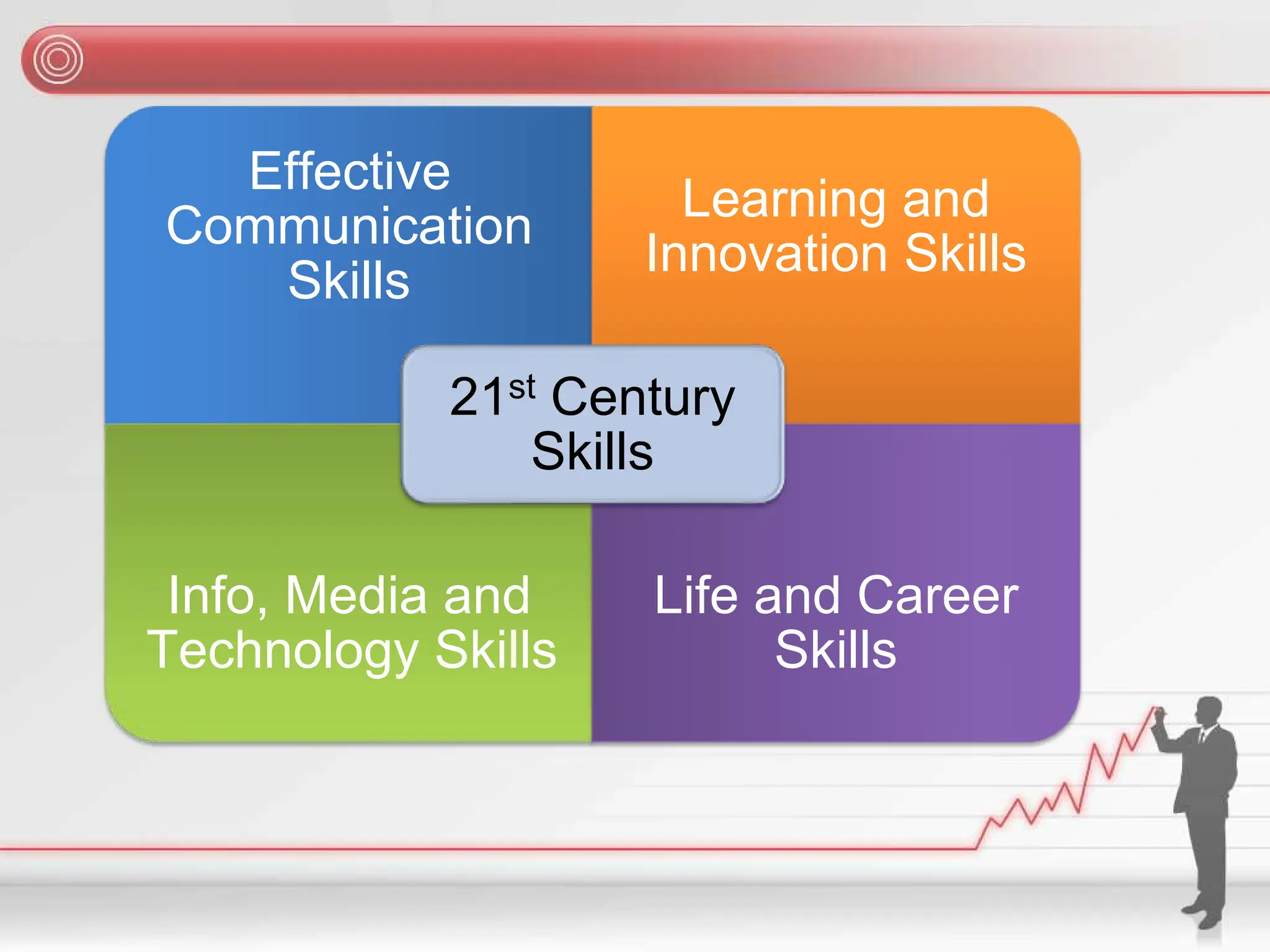 Effective
Communication
Skills
Learning and
Innovation Skills
Info, Media and
Technology Skills
Life and Career
Skills
21st Century
Skills
 