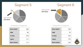 Segment 5 Segment 6
Direct Admit 36%
URM 9%
In-State 27%
Legacy 36%
Merit Scholar 36%
Direct Admit 34%
URM 7%
In-State 27%
Legacy 17%
Merit Scholar 23%
Composition of Segment: Composition of Segment:
2% 14%
55% Female
45% Male
56% Female
44% Male
 