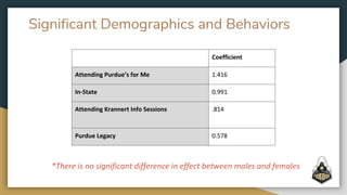 Significant Demographics and Behaviors
*There is no significant difference in effect between males and females
Coefficient
Attending Purdue’s for Me 1.416
In-State 0.991
Attending Krannert Info Sessions .814
Purdue Legacy 0.578
 