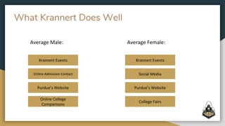 What Krannert Does Well
Average Male: Average Female:
Krannert Events
Online Admission Contact
Purdue’s Website
Krannert Events
Social Media
Purdue’s Website
College Fairs
Online College
Comparisons
 