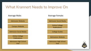 What Krannert Needs to Improve On
Average Male: Average Female:
Admission Website
Campus Website
Admission Social Media
Admission Social Media
Online College
Publications
College Guides
Admissions Website
Online College
Publications
Admission High School
Visit
Admission High School
Visit
 