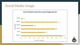 Social Media Usage
 