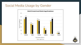 Social Media Usage by Gender
 