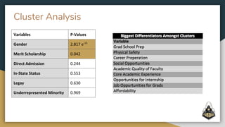 Cluster Analysis
Variables P-Values
Gender 2.817 e-13
Merit Scholarship 0.042
Direct Admission 0.244
In-State Status 0.553
Legay 0.630
Underrepresented Minority 0.969
 