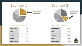Segment 1 Segment 2
Direct Admit 27%
URM 7%
In-State 29%
Legacy 23%
Merit Scholar 12%
Direct Admit 44%
URM 10%
In-State 22%
Legacy 18%
Merit Scholar 22%
26%
14%
Composition of Segment: Composition of Segment:
58% Female
42% Male
69% Female
31% Male
 
