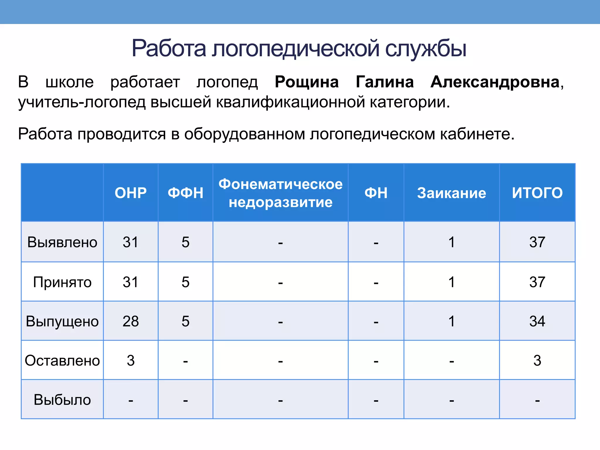 Работа логопедической службы
В школе работает логопед Рощина Галина Александровна,
учитель-логопед высшей квалификационной категории.
Работа проводится в оборудованном логопедическом кабинете.

                        Фонематическое
            ОНР   ФФН                    ФН   Заикание   ИТОГО
                         недоразвитие

 Выявлено   31     5          -          -        1          37

 Принято    31     5          -          -        1          37

Выпущено    28     5          -          -        1          34

Оставлено    3     -          -          -        -          3

 Выбыло      -     -          -          -        -          -
 