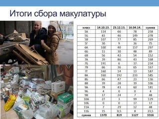 Итоги сбора макулатуры
 