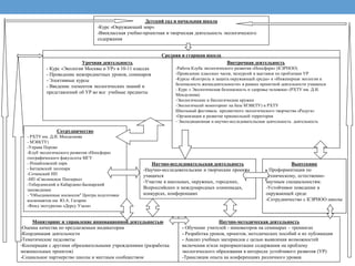 Детский сад и начальная школа
-Курс «Окружающий мир»
-Внеклассная учебно-проектная и творческая деятельность экологического
содержания
Урочная деятельность
- Курс «Экология Москвы и УР» в 10-11 классах
- Проведение межпредметных уроков, семинаров
- Элективные курсы
- Введение элементов экологических знаний и
представлений об УР во все учебные предметы
Внеурочная деятельность
-Работа Клуба экологического развития «Ноосфера» (КЭРНОО)
-Проведение классных часов, экскурсий и выставок по проблемам УР
-Курсы «Контроль и защита окружающей среды» и «Инженерная экология и
безопасность жизнедеятельности» в рамках проектной деятельности учащихся
- Курс « Экологическая безопасность и здоровье человека» (РХТУ им. Д.И.
Менделеева)
-Экологические и биологические кружки
-Экологическй мониторинг на базе МЭИ(ТУ) и РХТУ
Школьный фестиваль предметного экологического творчества «Радуга»
-Организация и развитие пришкольной территории
- Экспедиционная и научно-исследовательская деятельность. деятельность
Средняя и старшая школа
Научно-исследовательская деятельность
-Научно-исследовательские и творческие проекты
учащихся
-Участие в школьных, окружных, городских,
Всероссийских и международных олимпиадах,
конкурсах, конференциях
Мониторинг и управление инновационной деятельностью
-Оценка качества по предлагаемым индикаторам
-Координация деятельности
-Тематические педсоветы
-Кооперация с другими образовательными учреждениями (разработка
межшкольных проектов)
-Социальное партнерство школы и местным сообществом
Научно-методическая деятельность
- Обучение учителей - инноваторов на семинарах – тренингах
- Разработка уроков, проектов, методических пособий и их публикация
- Анализ учебных материалов с целью выявления возможностей
включения и/или переориентации содержания на проблему
экологического образования в интересах устойчивого развития (УР)
-Трансляция опыта на конференциях различного уровня.
Выпускник
- Профориентация по
техническому, естественно-
научным специальностям.
-Устойчивое поведение в
окружающей среде
-Сотрудничество с КЭРНОО школы
Сотрудничество
- РХТУ им. Д.И. Менделеева
- МЭИ(ТУ)
-Управа Перово
-Клуб экологического развития «Ноосфера»
географического факультета МГУ
- Измайловский парк
- Битцевский лесопарк
-Сочинский НП
-НП «Смоленское Поозерье»
-Тебердинский и Кабардино-Балкарский
заповедники
- "Объединенные космосом" Центра подготовки
космонавтов им. Ю.А. Гагарин
-Фонд экотуризма «Дерсу Узала»
 
