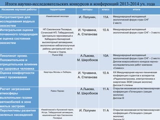 Название научной работы территория авторы класс итоги
Нитратометрия для
исследования водных
экосистем
Измайловский лесопарк
И. Полунин, 11А Международный молодежный
экологический форум стран СНГ
2 место
Интегральная оценка
почвенного плодородия
и оценка состояния
экосистем
НП Смоленское Поозерье,
Сочинский НП; Тебердинский,
Центрально-черноземный и
Кабардино-Балкарский
высокогорный заповедники;
экологически неблагополучные
районы центральной части
России и Урала.
И. Чучавина,
А. Степанова
10 А Международный молодежный
экологический форум стран СНГ – 3 место
Пиколинат хрома.
Положительное и
отрицательное влияние
на здоровье человека
Рынок БАД
А.Львова,
М. Широбоков
10А Международный молодежный
экологический форум стран СНГ – 2 место
Диплом всероссийского конкурса научно-
исследовательских работ компании
«Сименс»
Оценка комфортности
мест проживания
Квартиры Москвы и Люберец
И. Чучавина,
А. Степанова
10 А ХХ Международная научно-техническая
конференция студентов и аспирантов
«Радиоэлектроника, электротехника и
энергетика» МЭИ (секция экологии)
Диплом II степени
Расчет загрязнения
атмосферы
выхлопными газами
автомобилей в зоне
жилых застроек
Район Перово
А.Львова,
М. Широбоков
11 А Открытая московская естественнонаучная
конференция «Потенциал» (секция
экологии)
Диплом III
Перспективы развития
зеленых насаждений
Измайловский и Кусковский парки,
Истра, Тебердинский заповедник,
национальный парк Смоленское
Поозерье
И. Полунин 11 А Открытая московская естественнонаучная
конференция «Потенциал» (секция
экологии)
Итоги научно-исследовательских конкурсов и конференций 2013-2014 уч. года
 