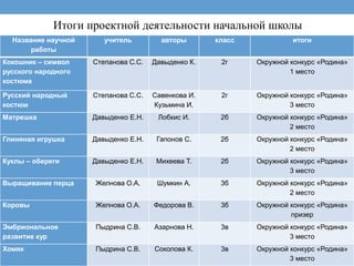 Название научной
работы
учитель авторы класс итоги
Кокошник – символ
русского народного
костюма
Степанова С.С. Давыденко К. 2г Окружной конкурс «Родина»
1 место
Русский народный
костюм
Степанова С.С. Савенкова И.
Кузьмина И.
2г Окружной конкурс «Родина»
3 место
Матрешка Давыденко Е.Н. Лобкис И. 2б Окружной конкурс «Родина»
2 место
Глиняная игрушка Давыденко Е.Н. Гапонов С. 2б Окружной конкурс «Родина»
2 место
Куклы – обереги Давыденко Е.Н. Михеева Т. 2б Окружной конкурс «Родина»
3 место
Выращивание перца Желнова О.А. Шумкин А. 3б Окружной конкурс «Родина»
2 место
Коровы Желнова О.А. Федорова В. 3б Окружной конкурс «Родина»
призер
Эмбриональное
развитие кур
Пыдрина С.В. Азарнова Н. 3в Окружной конкурс «Родина»
3 место
Хомяк Пыдрина С.В. Соколова К. 3в Окружной конкурс «Родина»
3 место
Итоги проектной деятельности начальной школы
 