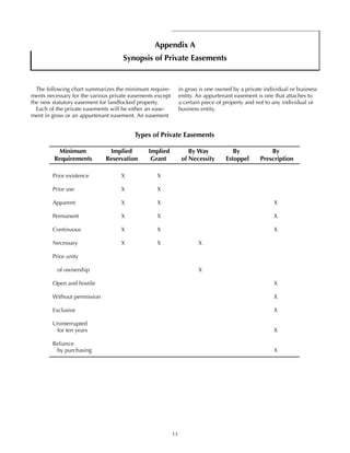 13
Appendix A
Synopsis of Private Easements
The following chart summarizes the minimum require-
ments necessary for the various private easements except
the new statutory easement for landlocked property.
Each of the private easements will be either an ease-
ment in gross or an appurtenant easement. An easement
in gross is one owned by a private individual or business
entity. An appurtenant easement is one that attaches to
a certain piece of property and not to any individual or
business entity.
Types of Private Easements
Minimum	 Implied	 Implied	 By Way	 By	 By
Requirements	 Reservation	 Grant	 of Necessity	 Estoppel	 Prescription
Prior existence	 X	 X
Prior use	 X	 X
Apparent	 X	X			 X
Permanent	 X	X			 X
Continuous	 X	X			 X
Necessary	 X	X	 X
Prior unity
of ownership			 X
Open and hostile					 X
Without permission					X
Exclusive					X
Uninterrupted
for ten years					 X
Reliance
by purchasing					 X
 